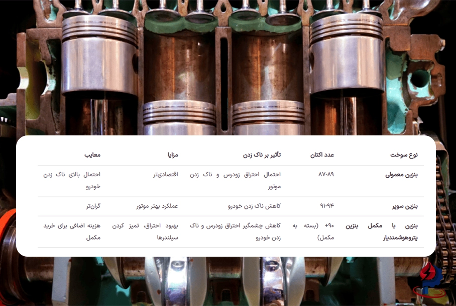 مقایسه انواع سوخت و تأثیر آن‌ها بر ناک زدن